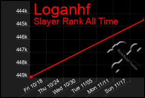 Total Graph of Loganhf