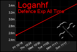 Total Graph of Loganhf