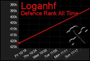 Total Graph of Loganhf