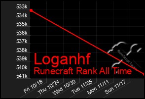 Total Graph of Loganhf