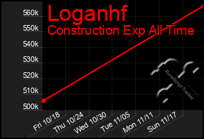 Total Graph of Loganhf