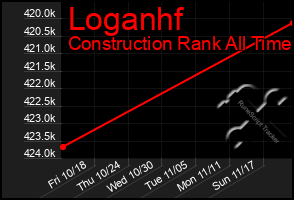 Total Graph of Loganhf