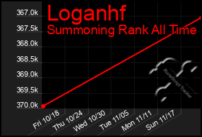 Total Graph of Loganhf