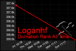 Total Graph of Loganhf