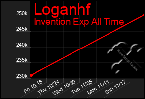 Total Graph of Loganhf