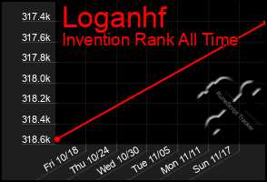 Total Graph of Loganhf