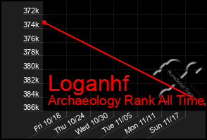 Total Graph of Loganhf