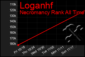 Total Graph of Loganhf