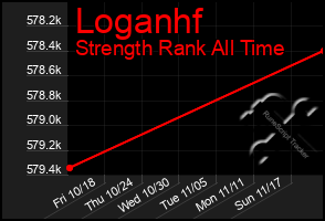 Total Graph of Loganhf