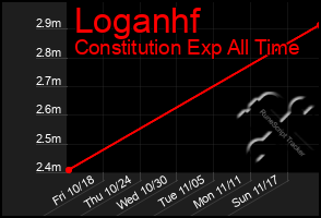 Total Graph of Loganhf