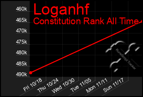 Total Graph of Loganhf