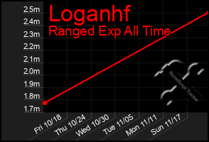 Total Graph of Loganhf