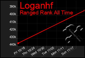 Total Graph of Loganhf