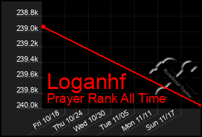 Total Graph of Loganhf