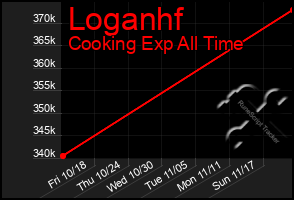 Total Graph of Loganhf