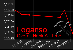 Total Graph of Loganso