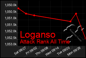 Total Graph of Loganso