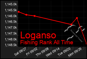 Total Graph of Loganso