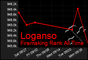 Total Graph of Loganso