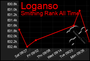 Total Graph of Loganso