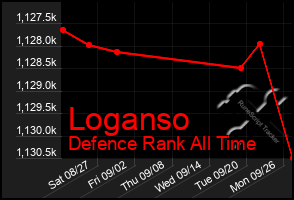 Total Graph of Loganso