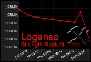 Total Graph of Loganso