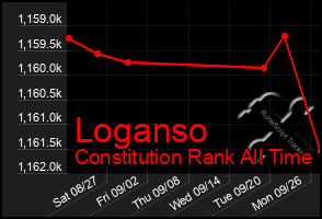 Total Graph of Loganso