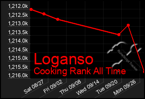 Total Graph of Loganso