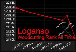 Total Graph of Loganso