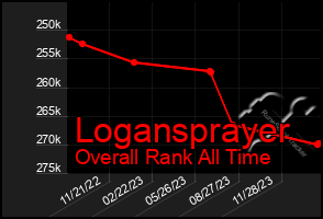 Total Graph of Logansprayer