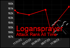 Total Graph of Logansprayer