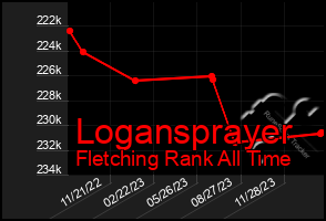 Total Graph of Logansprayer