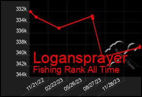 Total Graph of Logansprayer