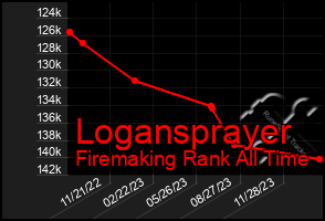 Total Graph of Logansprayer