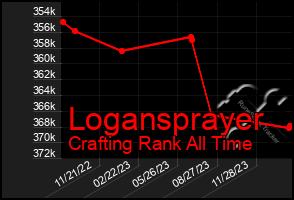 Total Graph of Logansprayer