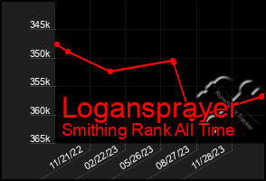 Total Graph of Logansprayer