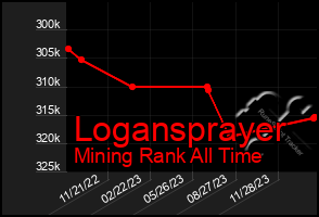 Total Graph of Logansprayer