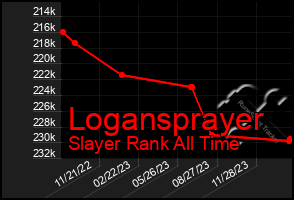 Total Graph of Logansprayer