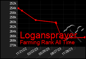 Total Graph of Logansprayer