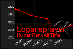 Total Graph of Logansprayer