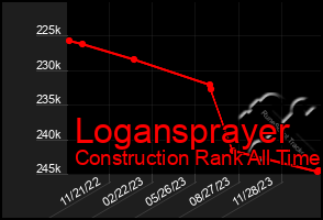 Total Graph of Logansprayer