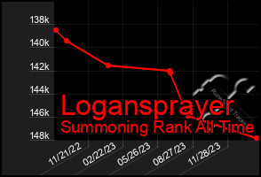 Total Graph of Logansprayer