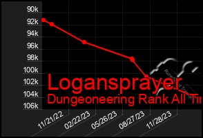 Total Graph of Logansprayer