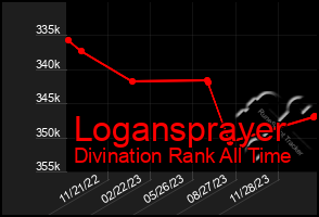 Total Graph of Logansprayer