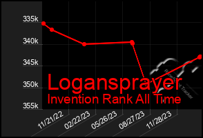 Total Graph of Logansprayer