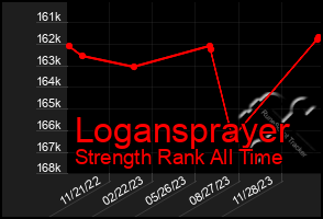 Total Graph of Logansprayer