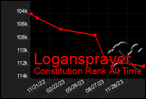 Total Graph of Logansprayer