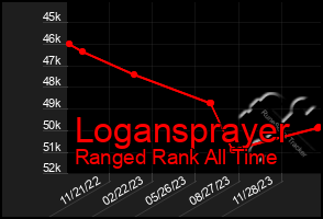 Total Graph of Logansprayer