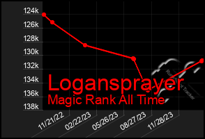 Total Graph of Logansprayer