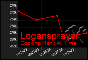 Total Graph of Logansprayer